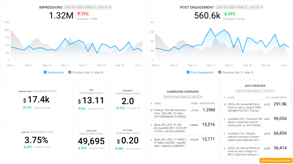 Facebook Ads Campaign Overview